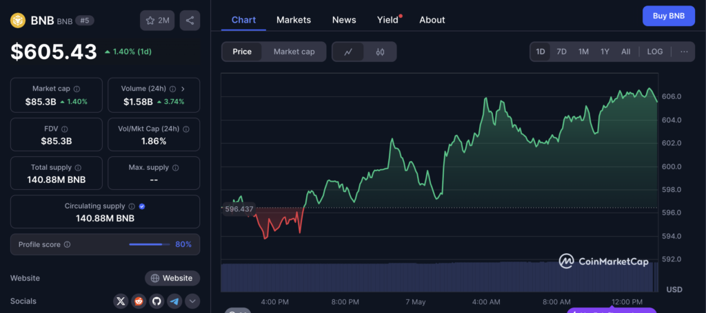 نمودار قیمت و اطلاعات بازار بی ان بی (BNB) - منبع: CoinMarketCap